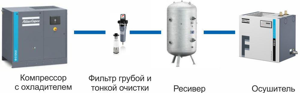 Система очистки сжатого воздуха